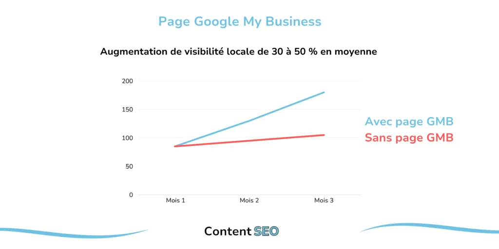 Graphique montrant une augmentation de visibilité locale de 30 à 50 % en moyenne grâce à une page Google My Business. La ligne bleue représente une visibilité accrue avec une page GMB, tandis que la ligne rouge montre une croissance plus lente sans page GMB.