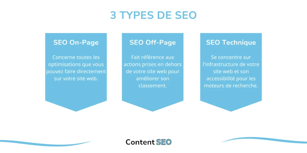 Infographie expliquant les trois types de SEO. Le SEO On-Page concerne les optimisations directes sur le site web. Le SEO Off-Page fait référence aux actions externes pour améliorer le classement. Le SEO Technique se concentre sur l'infrastructure du site web et son accessibilité pour les moteurs de recherche.