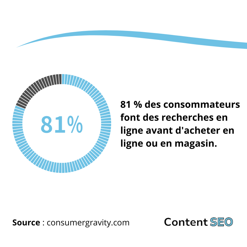 81% des consommateurs effectuent une recherche en ligne avant d'acheter en ligne ou en magasin