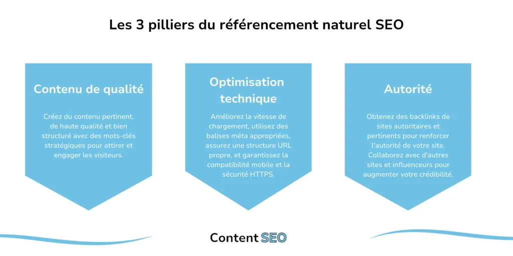 Infographie de ContentSEO présentant les trois piliers du référencement naturel SEO : Contenu de qualité, Optimisation technique, et Autorité. Chaque pilier est décrit avec ses bénéfices et son importance pour améliorer le classement et la visibilité d'un site web.