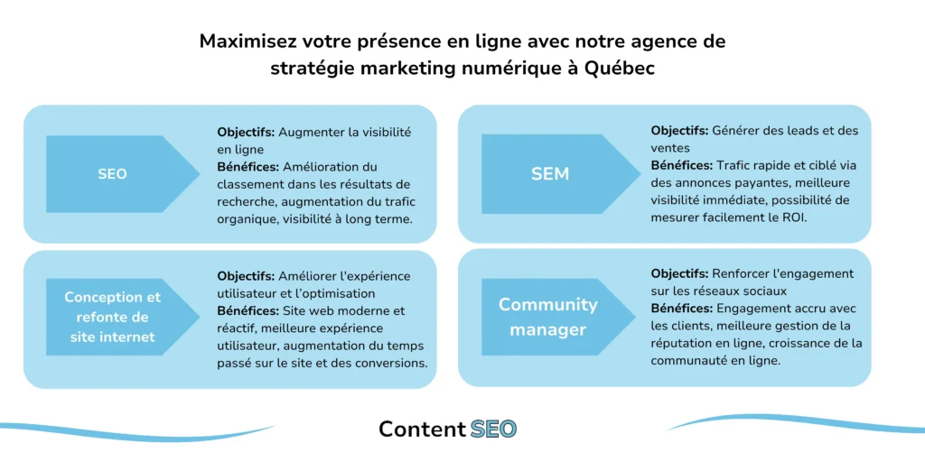 Infographie de ContentSEO présentant quatre services de marketing numérique à Québec : SEO, SEM, Conception et Refonte de Site Internet, et Community Manager, avec leurs objectifs et bénéfices respectifs pour aider les entreprises à maximiser leur présence en ligne.