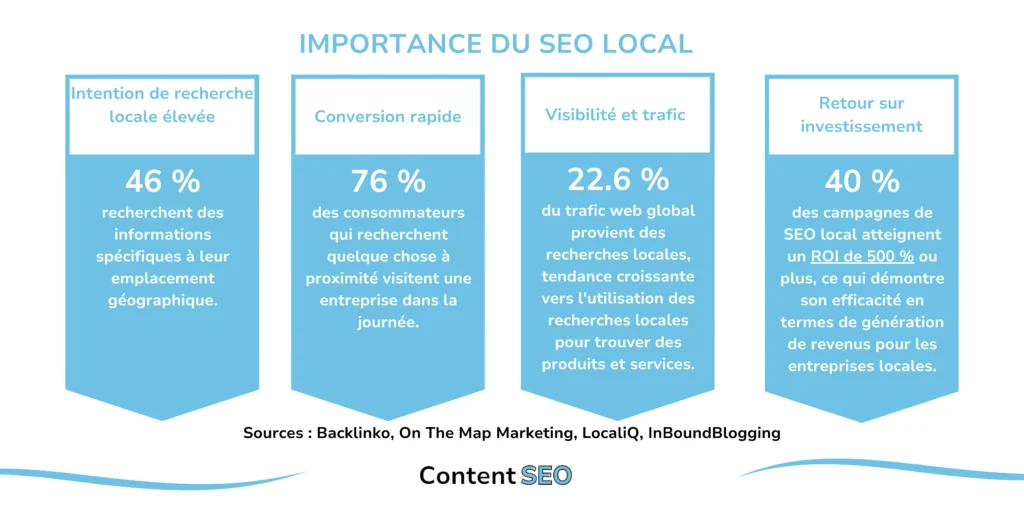 Graphique illustrant l'importance du SEO local avec quatre statistiques clés : 46 % des recherches sur Google ont une intention locale, 76 % des consommateurs qui recherchent un service à proximité visitent une entreprise dans la journée, 22,6 % du trafic web global provient des recherches locales, et 40 % des campagnes de SEO local atteignent un retour sur investissement de 500 % ou plus.