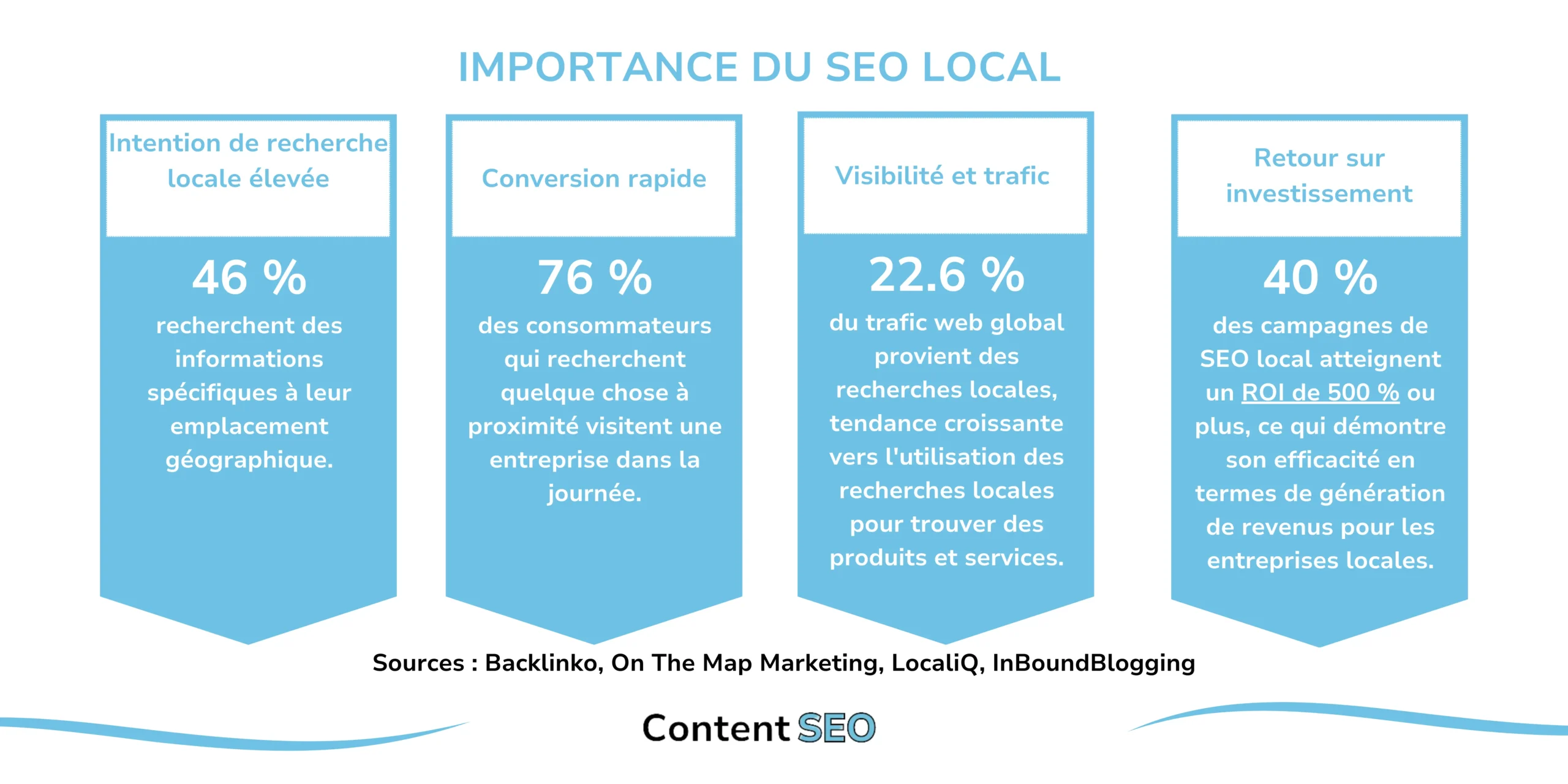 Graphique illustrant l'importance du SEO local avec quatre statistiques clés : 46 % des recherches sur Google ont une intention locale, 76 % des consommateurs qui recherchent un service à proximité visitent une entreprise dans la journée, 22,6 % du trafic web global provient des recherches locales, et 40 % des campagnes de SEO local atteignent un retour sur investissement de 500 % ou plus.