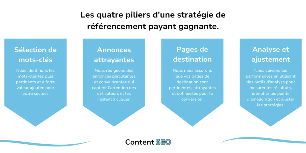 Infographie présentant les quatre piliers d'une stratégie de référencement payant réussie : Sélection de mots-clés, Annonces attrayantes, Pages de destination, Analyse et ajustement. Chaque pilier est expliqué dans une section distincte avec une brève description de son importance et de son rôle dans la stratégie globale.