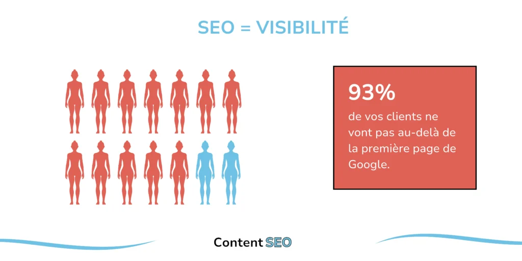 Infographie montrant que 93% des clients ne vont pas au-delà de la première page de Google, avec des figures humaines en rouge représentant les clients qui restent sur la première page et des figures en bleu représentant ceux qui vont au-delà.