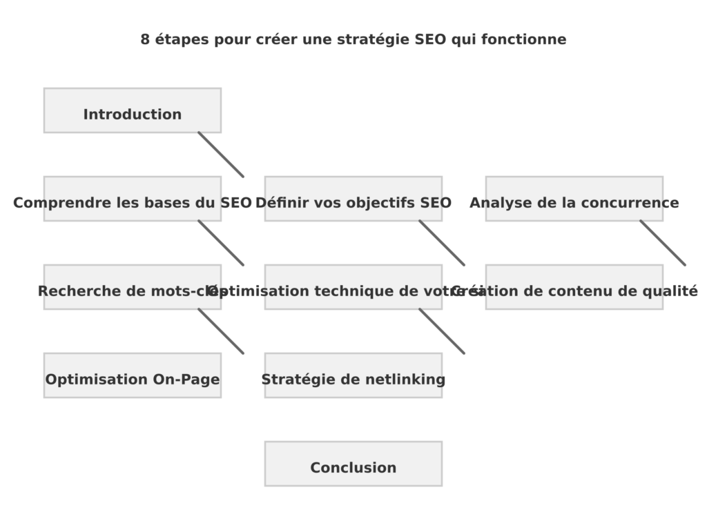 image illustrant les 8 étapes pour créer une stratégie SEO